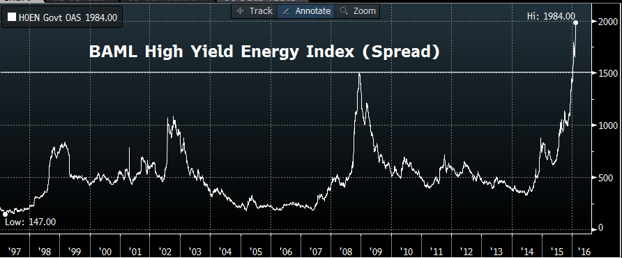 US Energy High Yield credit spreads end the day at 1984 bps, new all-time wides.