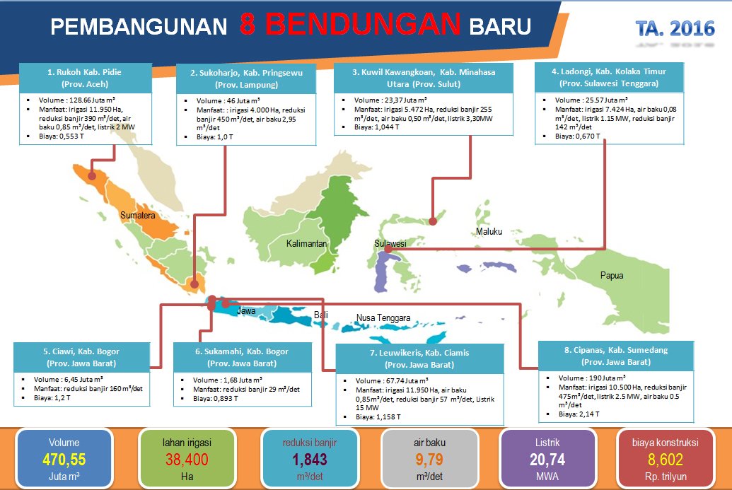 KEMENTERIAN PUPR AKAN MEMBANGUN BENDUNGAN BARU DALAM TA.2016: