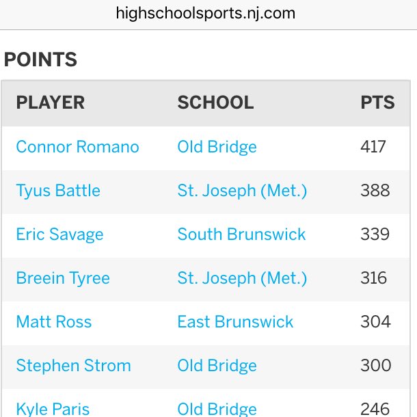 Old BridgeBasketball (@obvbasketball) on Twitter photo And how about this? <a href="/Connor_Romano7/">Connor Romano</a> is at the top of the GMC with points on the season along with @Stephen_Strom32 And how about this? <a href="/Connor_Romano7/">Connor Romano</a> is at the top of the GMC with points on the season along with @Stephen_Strom32