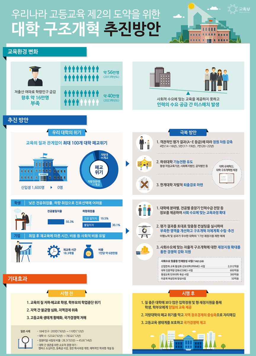 질 좋은 대학에 보다 많은 입학정원 및 행·재정지원을 통해 학생과 학부모에게 양질의 교육을 제공하겠습니다. 대학 구조개혁에 대한 자세한  내용을 인포그래픽으로 설명해드립니다.