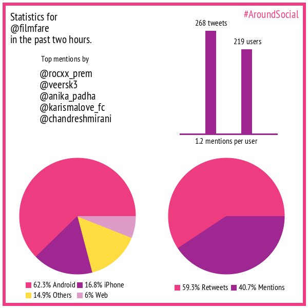 AroundSocialCo's tweet photo. @filmfare you received 268 tweets in the past two hours, most mentions by @rocxx_prem #AroundSocial https://t.co/fLlQssESow