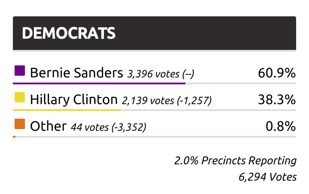 People4Bernie's tweet photo. We repeat: @BernieSanders is NOT beholden to the 1%! #FeelTheBern #NHPrimary https://t.co/BVb3l13EQn