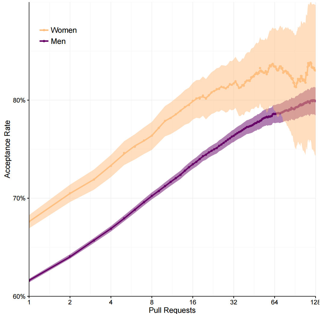 CaptainEmerson's tweet photo. The biggest study of gender bias ever! #github + #GooglePlus data https://t.co/SEuSKPwq6q #DeveloperLiberationFront https://t.co/v5KrPmzYkY
