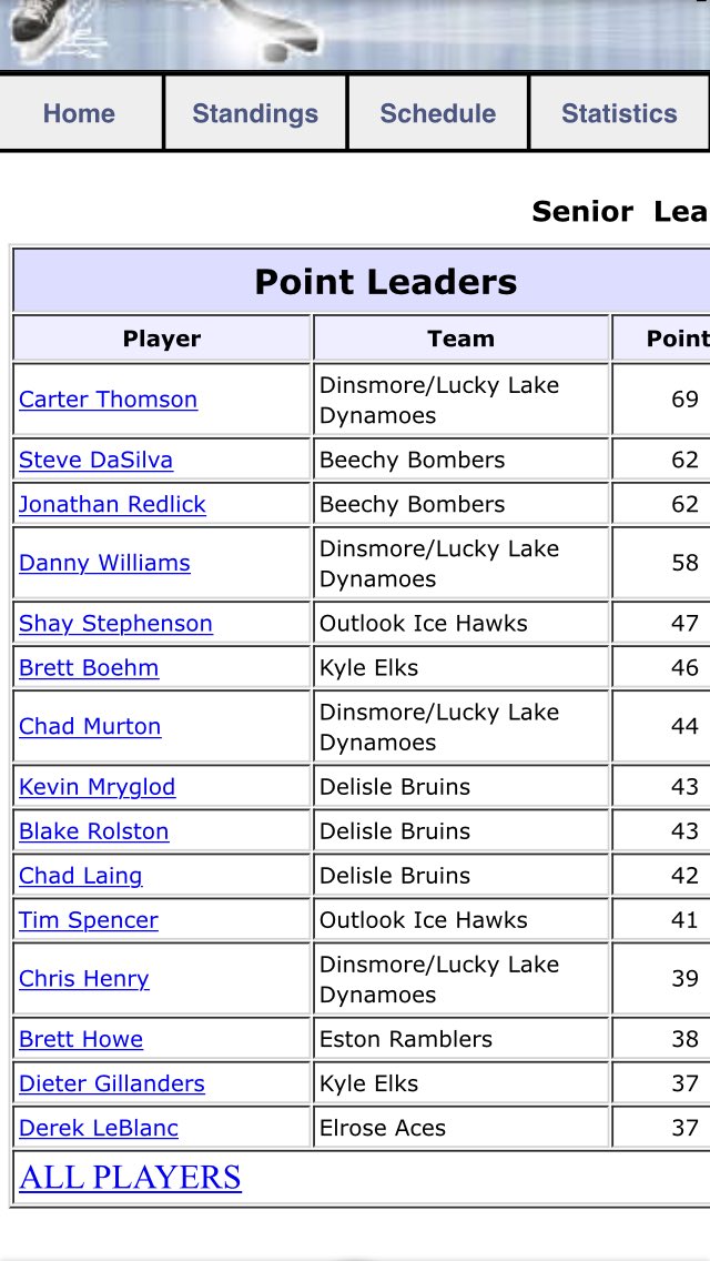 LakersDynamos's tweet photo. @T21Carter won the SVHL scoring race and @griizz37 came in 4th. We had 6 guys in the top 20!! #offensiveyear https://t.co/cowRNKGNpV