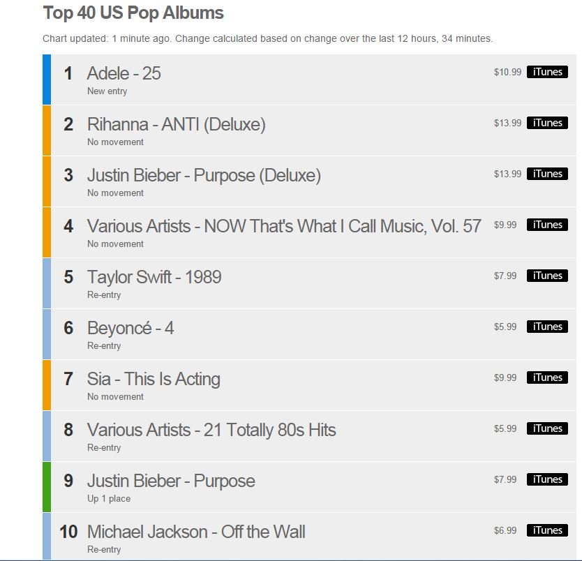 Itunes Pop Album Charts