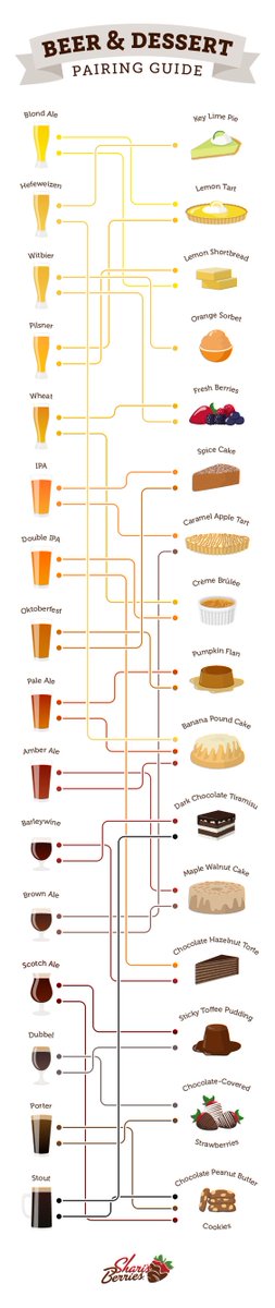 StumblinMonkey's tweet photo. #beer #dessert #parings #foodanddrinks https://t.co/hHPpSqh1hq