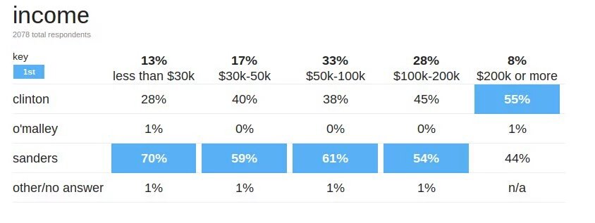 We promise this is the last time we're tweeting it tonight but this exit polling says everything you need to know