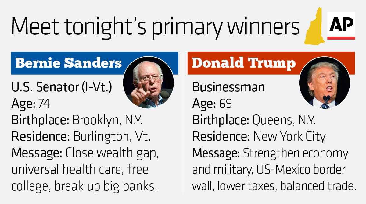 AP_RaceCalls's tweet photo. Trump and Sanders take New Hampshire, after coming in second in Iowa. https://t.co/dzsAow5qgc https://t.co/1QpBFxKOZL