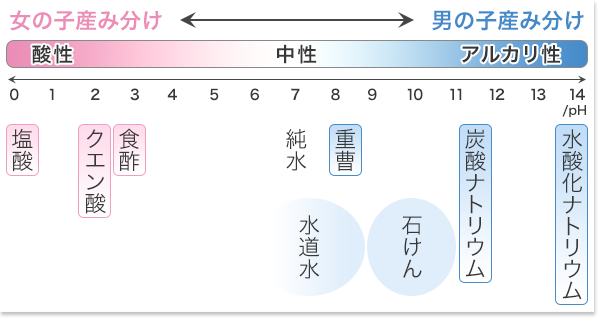 産み分けベビ ナビ 男の子が生まれる Y精子 は アルカリ性の環境に X精子 は酸性の環境で元気に動くことができる性質を持っています T Co Pdmgd03krt T Co Utx6vcatkp Twitter