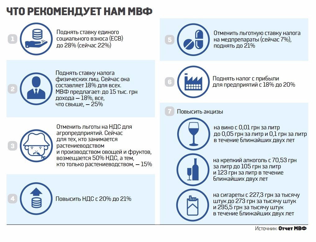 Мвф аббревиатура. Рекомендации МВФ. Рекомендации МВФ для России. Указания МВФ О повышении пенсионного возраста. МВФ рекомендации для России по пенсионному возрасту документ.