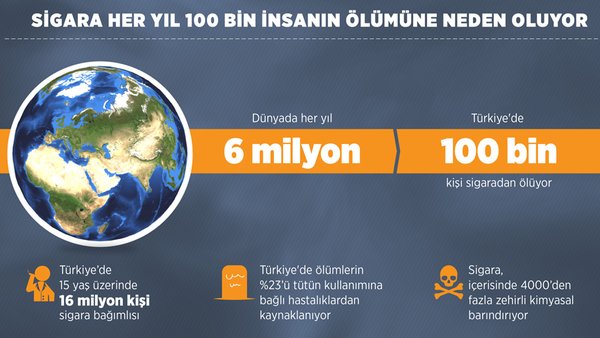 Sigara her yıl 100 bin insanın ölümüne neden oluyor #HayatSigarasızGüzel v.aa.com.tr/518390