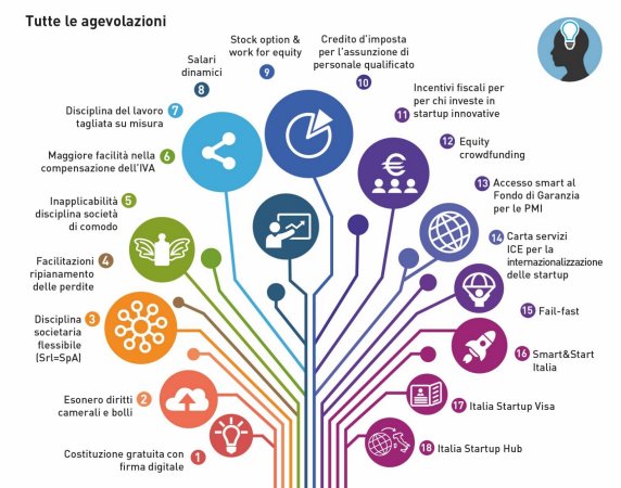 bollettinoADAPT's tweet photo. #StartUp innovative > la scheda @MinSviluppo sulle #policy a sostegno: https://t.co/izmWjsGpPv https://t.co/03Mjq6ZE6k