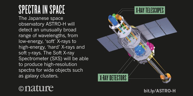 Nature's tweet photo. High stakes as Japan's ASTRO-H space observatory prepares for launch https://t.co/CroS82hHUH by @dcastelvecchi https://t.co/k27d8GzGn9