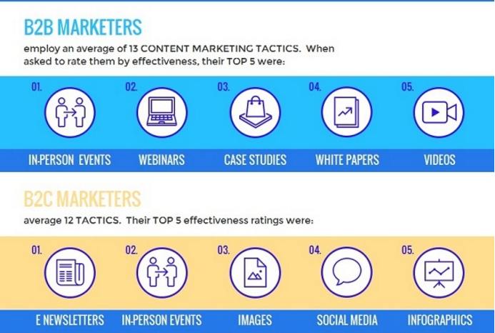 fadouce's tweet photo. Classement des tactiques de marketing de contenu les plus efficaces https://t.co/qRedPOVMoC https://t.co/h85g80YwL0