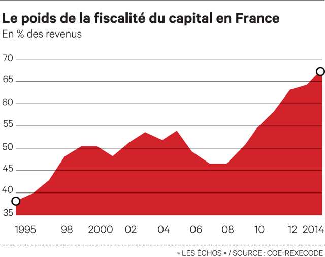 LesEchos's tweet photo. La taxation des revenus du patrimoine a augmenté de 70 % en vingt ans https://t.co/kAhEWC5jaY https://t.co/AM3MhQ4D71