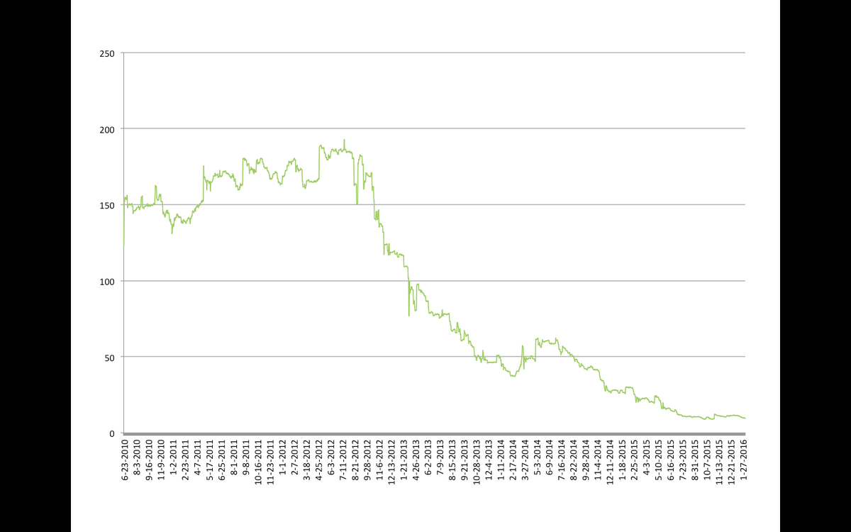 ricardo_hausman's tweet photo. El salario mínimo en Venezuela calculado a $ de Cucuta. De un max de $192 en 7/2012 a $9.7 en 2/2016. https://t.co/KyevYr2Eqq
