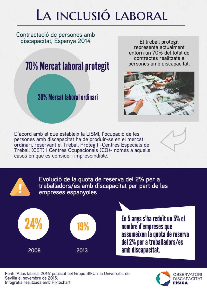 ODF_org's tweet photo. El 70% de la contractació a persones amb discapacitat té lloc al mercat protegit https://t.co/aPTcGh58Td #Infografia https://t.co/gfPSEPvaPI