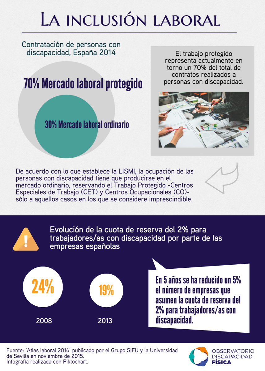 ODF_org's tweet photo. El 70% de la contratación a personas con discapacidad es en el mercado protegido https://t.co/f8ZcLmo89X #Infografía https://t.co/HOMKpwzcUE