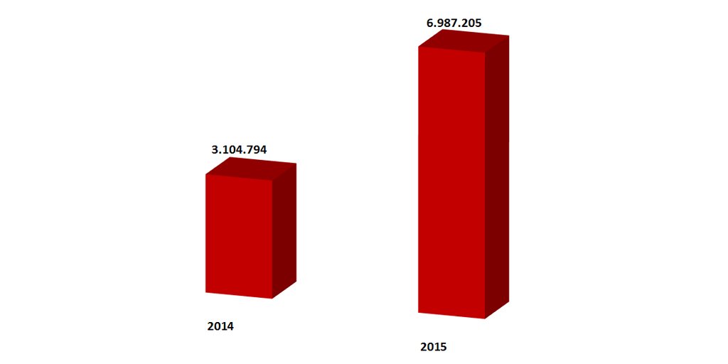 TURKPATENT's tweet photo. 2015 yılında yapılan online(çevrimiçi) patent araştırma ve dosya takibi sayısı bir önceki yıla göre %125 arttı. https://t.co/oI2IQyQFKM
