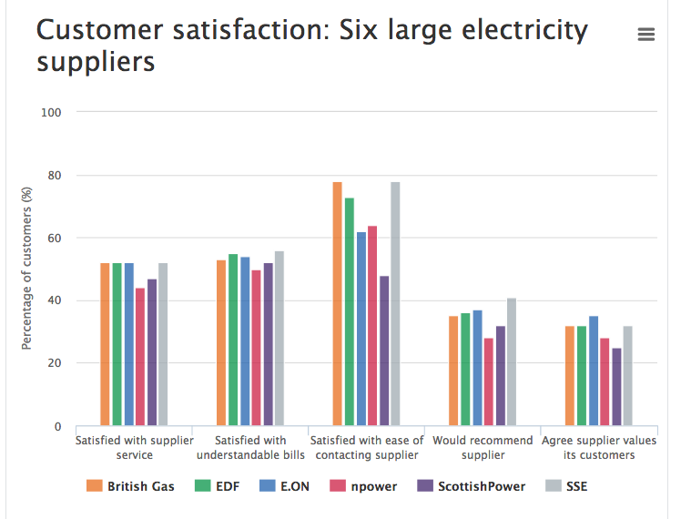 DrSimEvans's tweet photo. Big Six customer satisfaction pretty appalling. npower/Scottish Power worst of a bad bunch. https://t.co/jmFI7gVV2z https://t.co/haiSJnVgyd