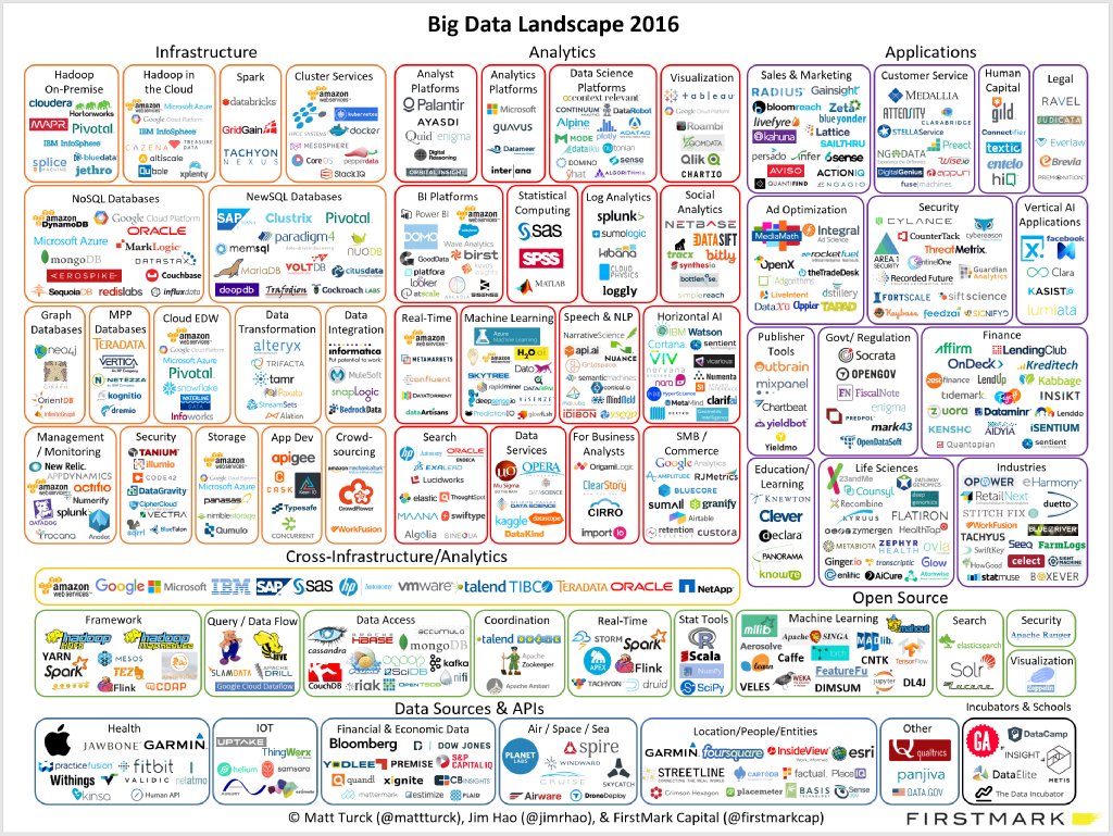 christineli's tweet photo. Amazing how this #BigData chart is constantly growing and changing! #coolinfographic https://t.co/upP5rTaRLn