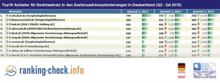 #Top10 #Versicherer und #Vergleichsplattformen für Rechtsschutz nach Sichtbarkeit in #Suchmaschinenergebnissen (DE)