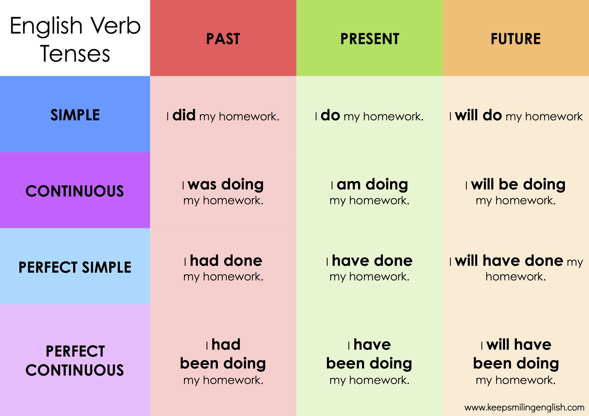 KSE Academy on Twitter: "ENGLISH VERB TENSES #english # 