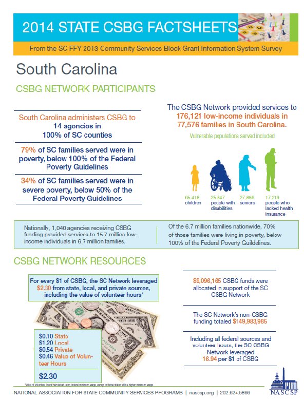 wearescacap's tweet image. Want to know what #communityaction has achieved in South Carolina? Check out our fact sheet!  #CSBG #SCACAP