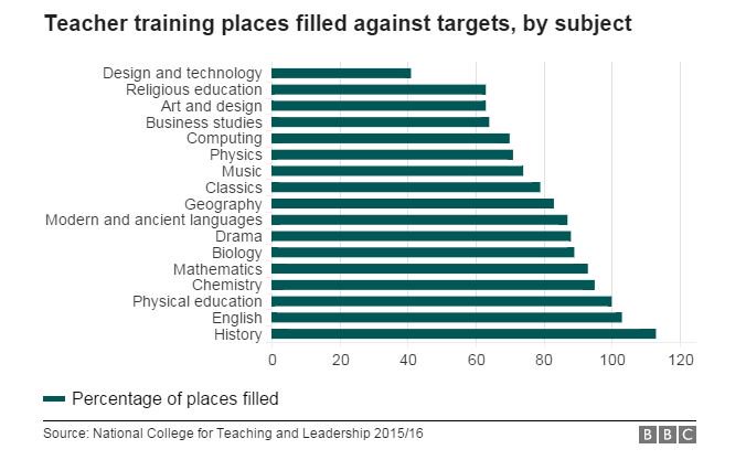 LocalTeaching's tweet image. Teacher shortages in England - Interesting read. #teaching #education 
bbc.co.uk/news/education…