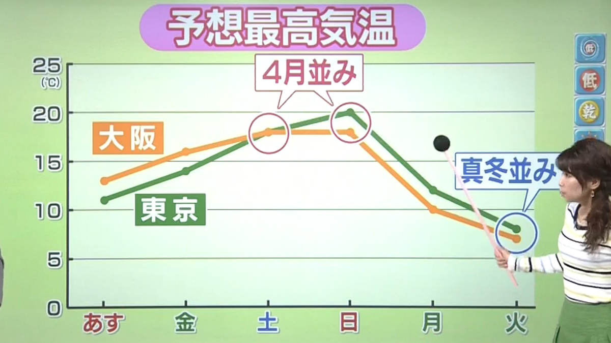 nhk_seikatsu's tweet photo. 【寺川奈津美の気象ひとこと】
土・日の東京、大阪の予想最高気温は２０度近くまで上がり、なんと４月並み！
でも、その後は一気に気温が下がって真冬の寒さに逆戻り！
天気や気温がめまぐるしく変化します。ご用心。 https://t.co/qbLibp88Ag
