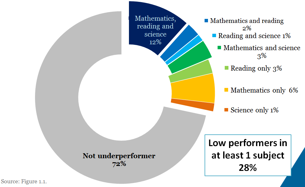 What's the overlap of low performance across subjects in #OECDPISA ?