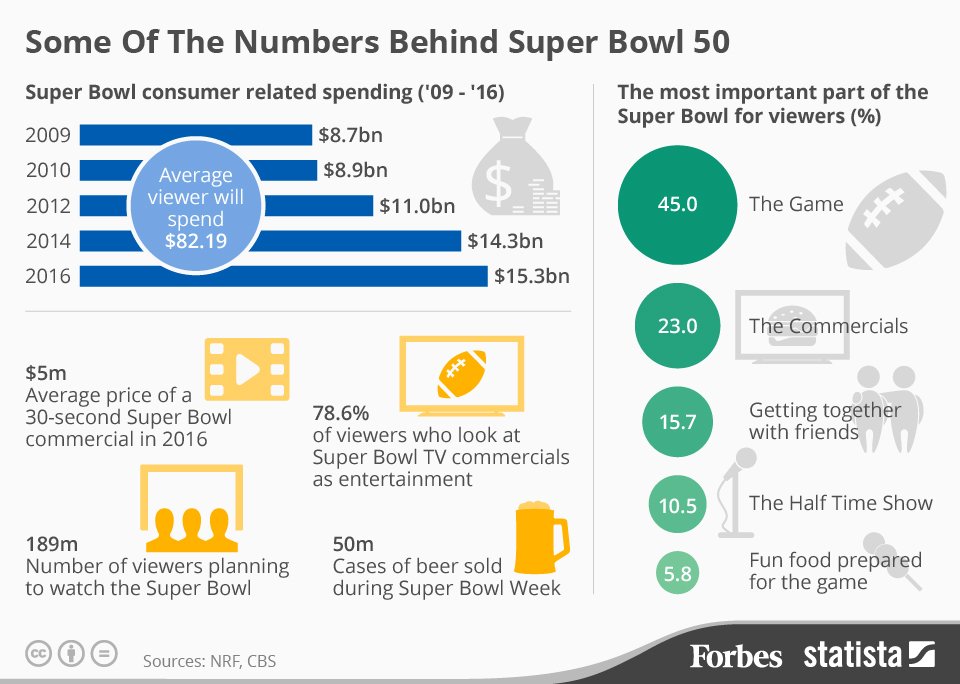 vlresearch's tweet photo. We know the Superbowl is over, but still think this infographic is pretty cool.  #superbowlstats https://t.co/bue9gljbSO