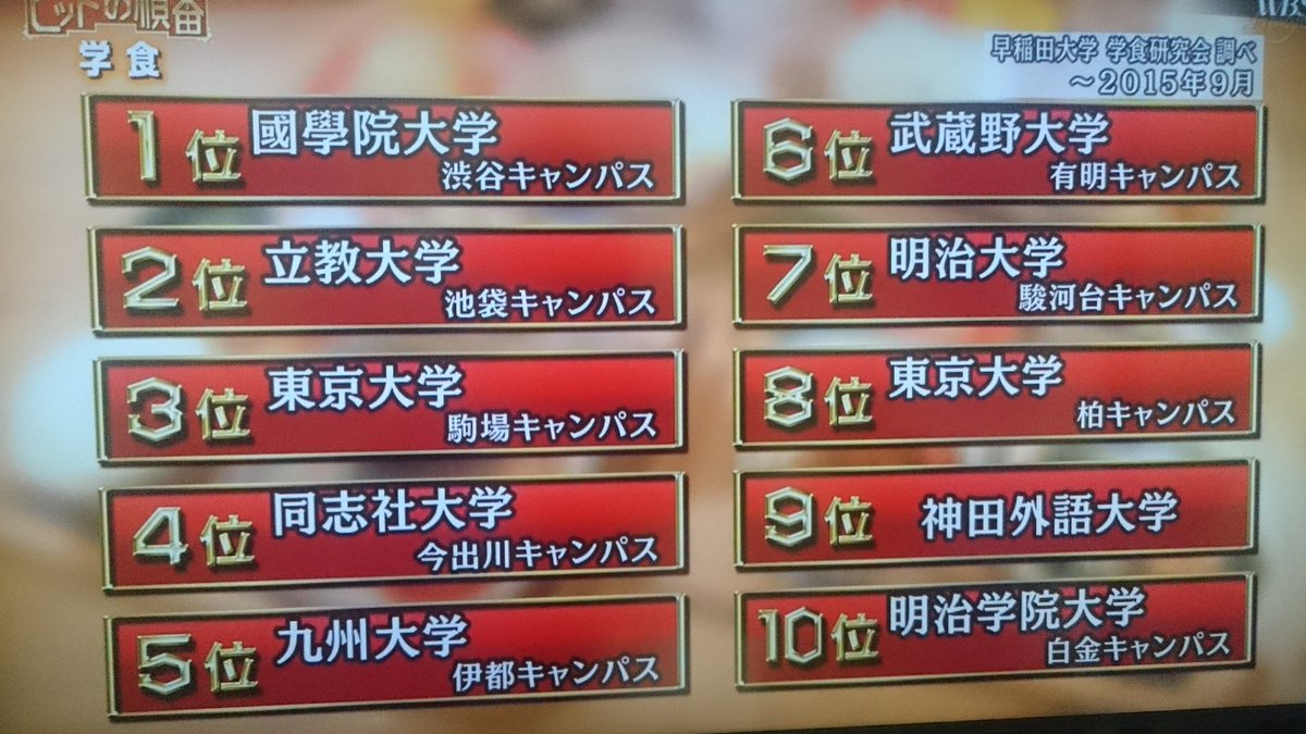 早稲田大学学食研究会 Di Twitter 昨年9月に作成した学食ランキングです 先ほど紹介された東洋大学の学生の皆さん 安心してください メンバーに人気がありすぎて殿堂入りです T Co Gww1ajipfr