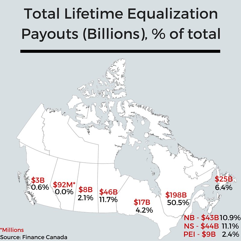 Some ask if SK used to get more than its share of EQ? 2% of EQ$, 3-4% of Cda's popln. Only rec'd more than AB/BC.