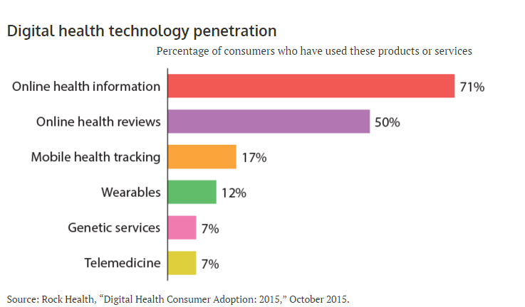 I3dApp's tweet photo. Quali sono i servizi digitali più diffusi? Consulti telematici solo la 7%.

#ehealth #digitalhealth #innovazione https://t.co/qTTpDena4b
