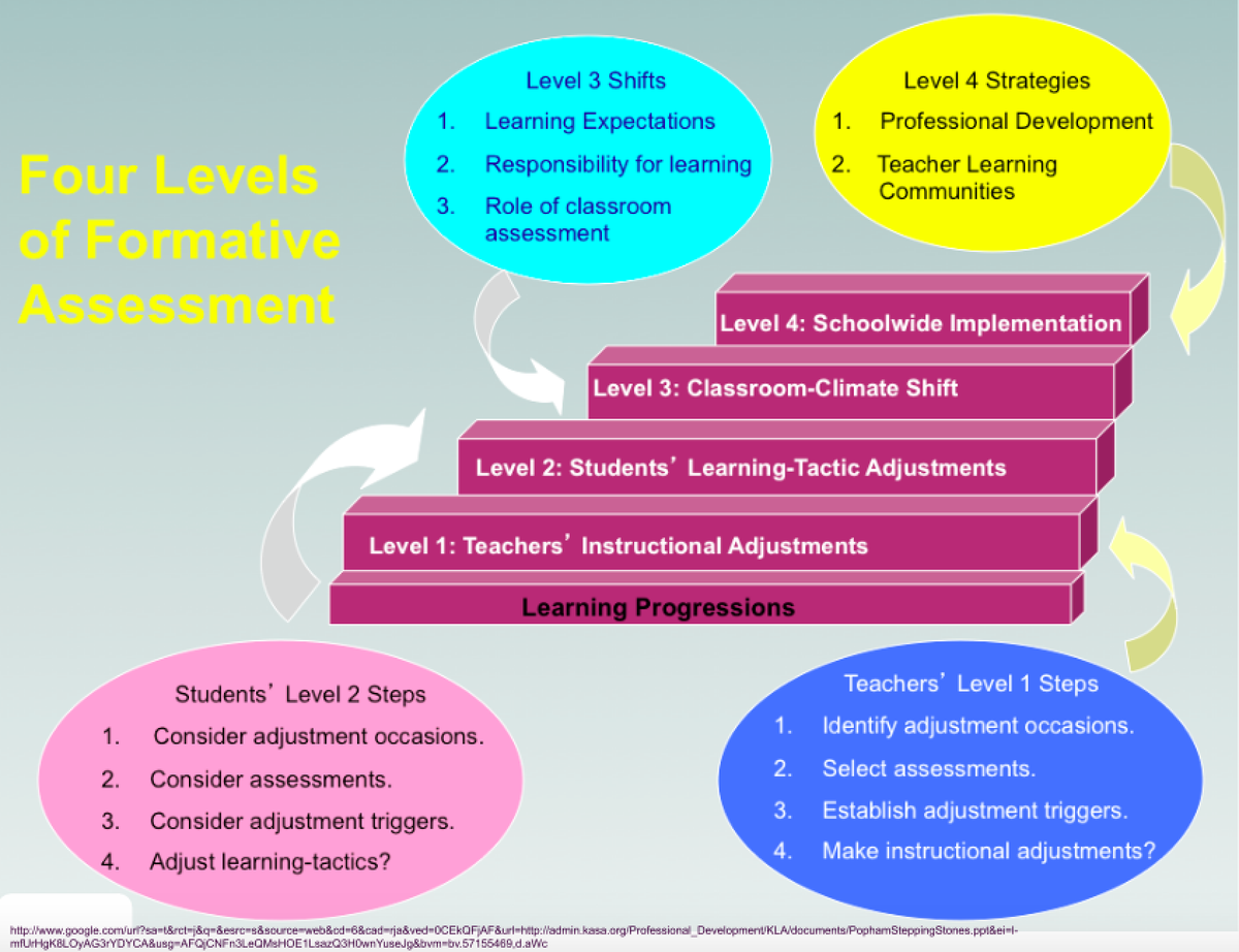 jwilson828's tweet photo. #EmbeddingFA connects to Popham’s levels of FA. https://t.co/q9xsLq0qCA #T3Learns https://t.co/No5n9mRi5t