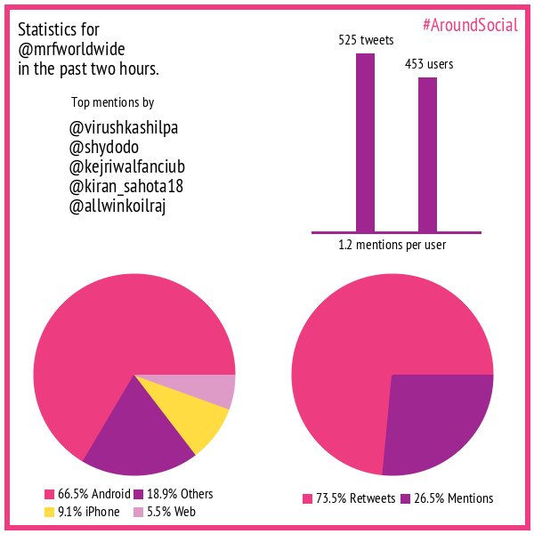 AroundSocialCo's tweet photo. @mrfworldwide you received 525 tweets in the past two hours, most mentions by @virushkashilpa #AroundSocial https://t.co/0wMpc3lP7G
