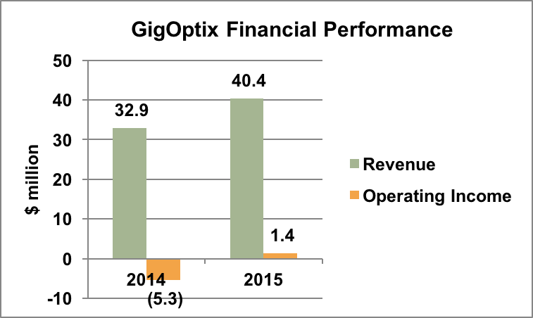 GigOptix financial results