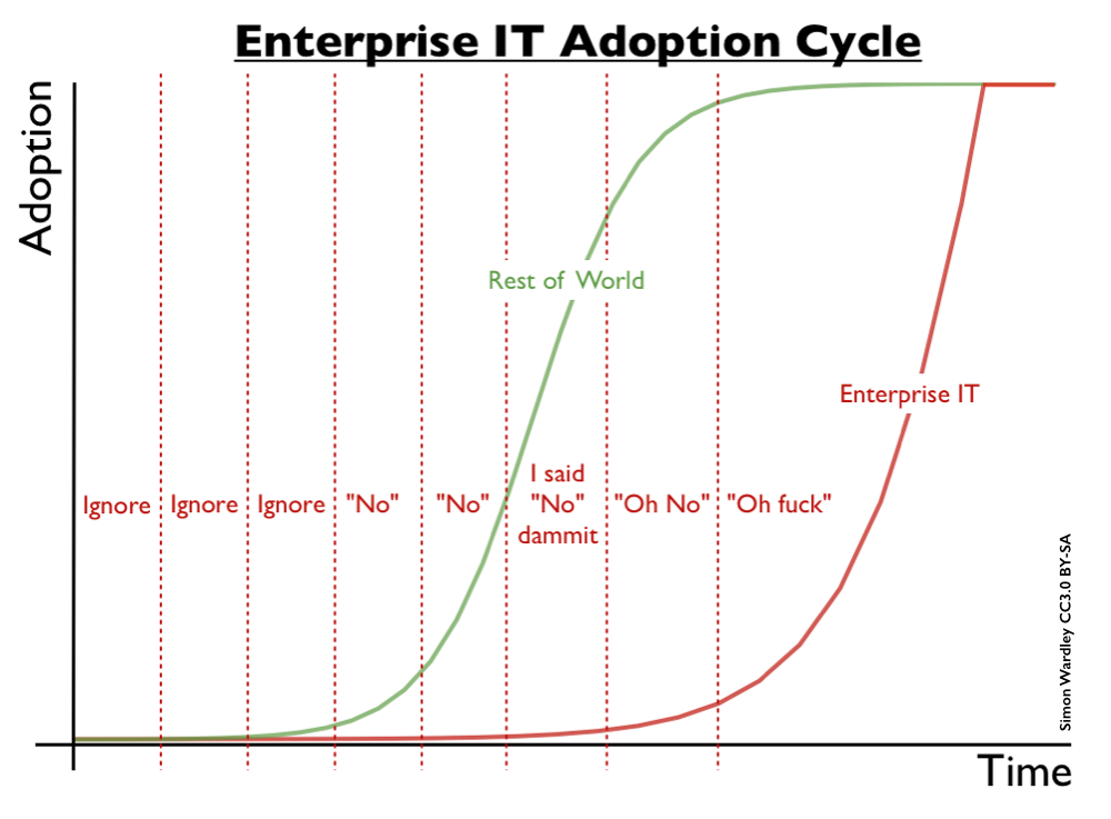 .<a href="/swardley/">Simon Wardley</a>'s Enterprise #IT adoption cycle.