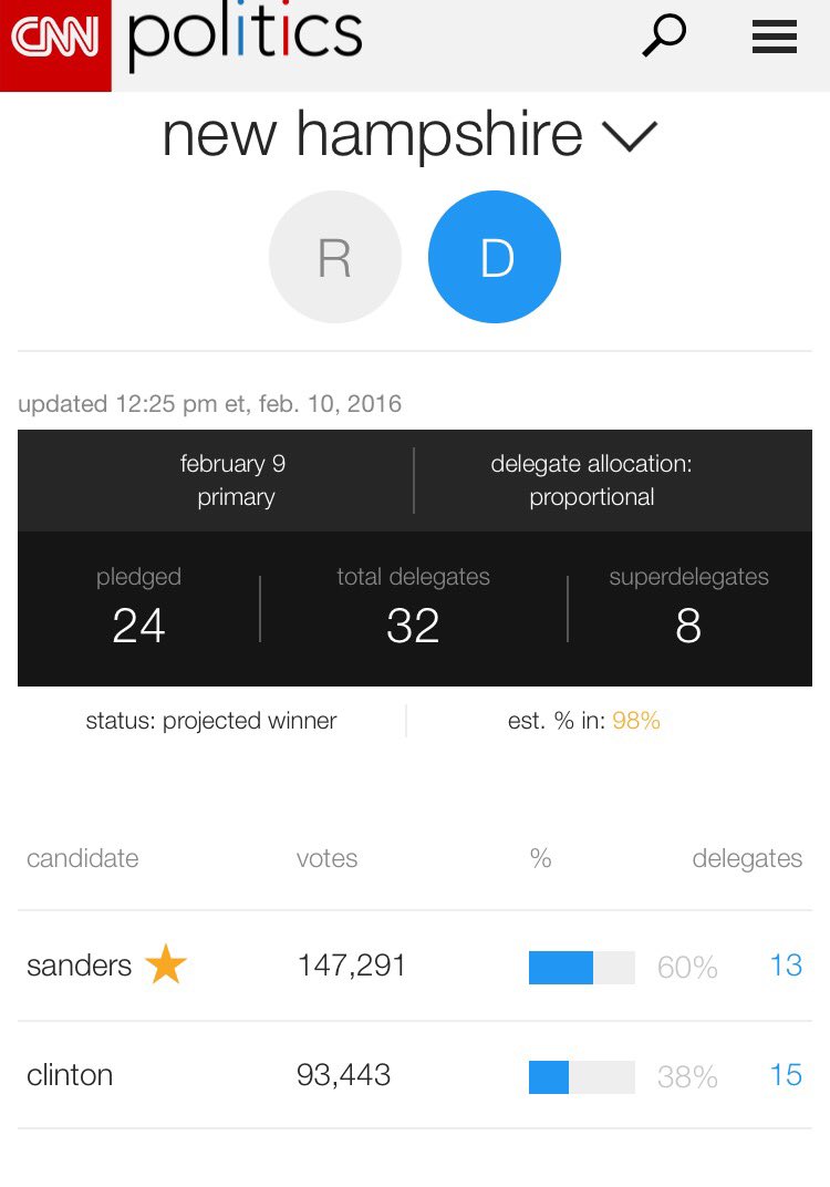 Hillary Clinton gets same amount delegates in New Hampshire as Bernie