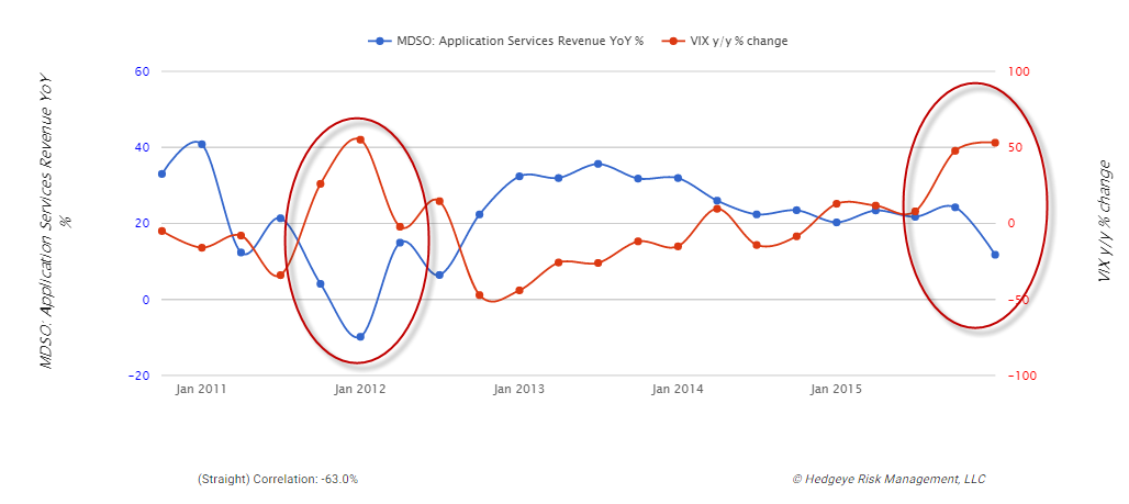 HedgeyeHIT's tweet image. @HedgeyeHC $MDSO inverse sales growth correlation to $VIX still holds!  Glad we sold when we did!  #datadrivers