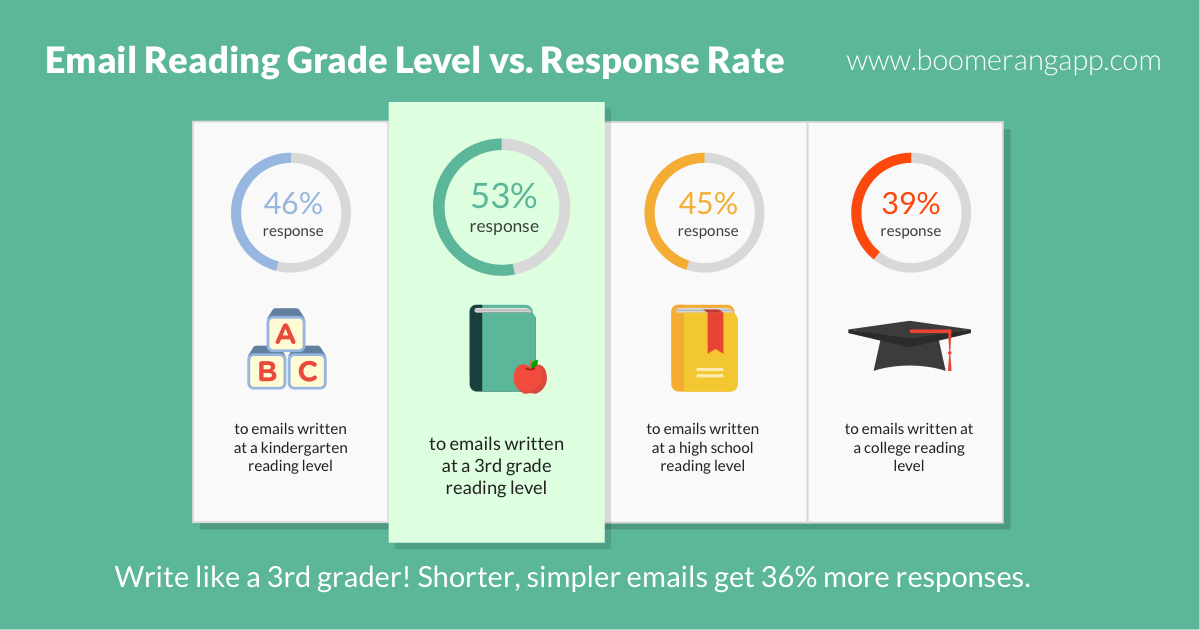 PTKanak's tweet photo. Write like a 3rd grader. Shorter simpler emails get 36% more responses https://t.co/HWUXxQqSxh https://t.co/P6uLq0UYZe #email via @boomerang