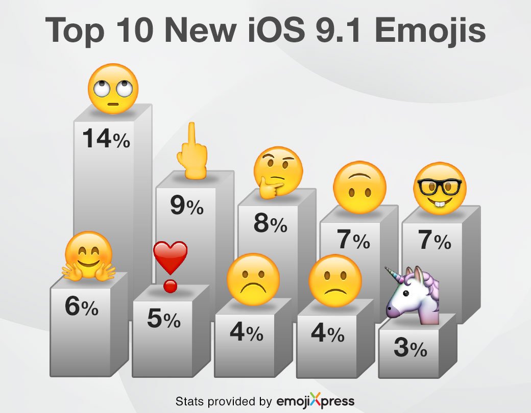 unicode's tweet photo. Fun stats courtesy of @unicode supporting member @EmojiXpress on the new #emoji in #iOS91 → https://t.co/s9edZIlTTn https://t.co/oVwHdvqd1u