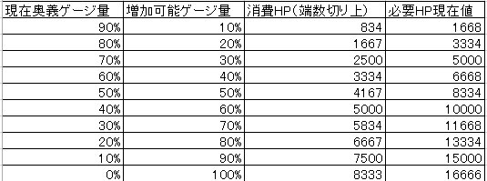 すしたろう グラブル 続 他心陣による消費hpと増加奥義ゲージ量を10 ごとに抜き出すとこんな感じ T Co Kphvldayrq すしたろう グラブル 続 他心陣による消費hpと増加奥義ゲージ量を10 ごとに抜き出すとこんな感じ T Co Kphvldayrq