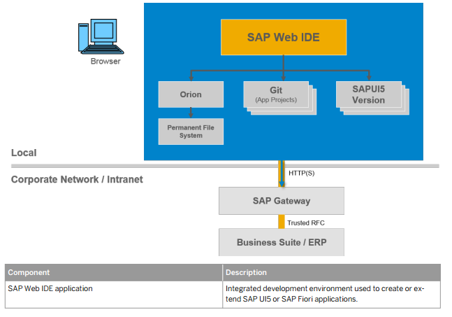 The new version of SAP Web IDE is now released for local installation! spr.ly/6014BwxTw