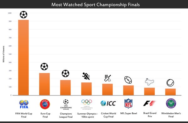 Super Bowl vs Champions League final: which is the most watched