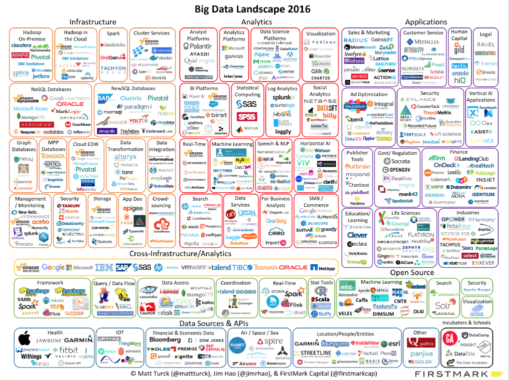 milesmetschke's tweet photo. This is a great visual of the Big Data landscape!!!

https://t.co/OuVtlOMs6z https://t.co/kEBxaZkS4I