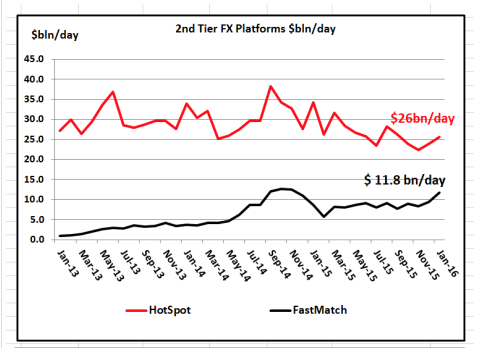 commscrowd's tweet image. 2nd tier #FX platform vols Jan 16: #Fastmatch +24.3% &amp;amp; #Hotspot +7.1% bit.ly/1PDDV1m via @singledealerSDP