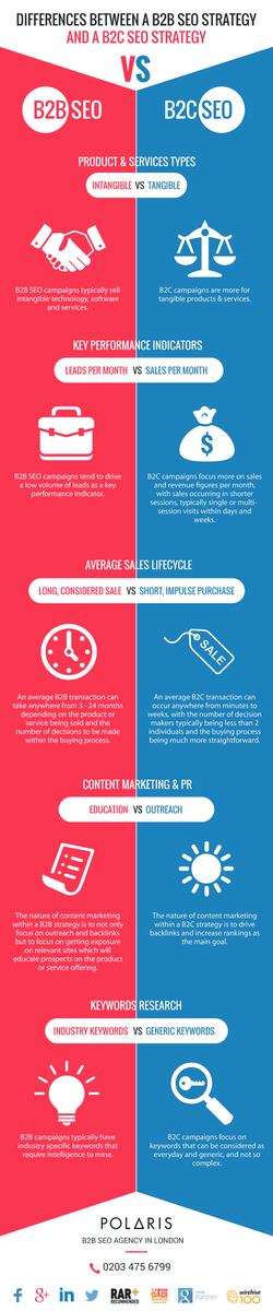 WebtechSatnam's tweet image. B2B SEO vs B2C SEO strategies #SEOtrends