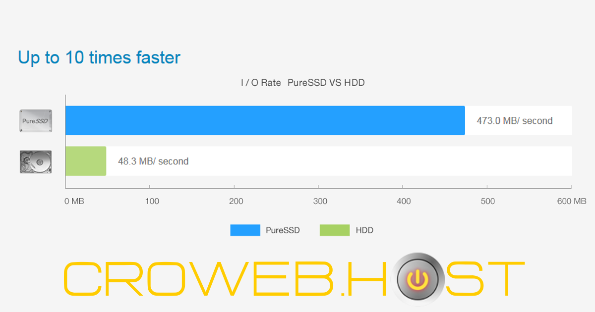 CroWebHost's tweet photo. #QualityStandards - the heart of our #linux #VPS are #PureSSD drives - more than 10x faster!
https://t.co/tKfJMpP0kN https://t.co/DLf7Y6czv7
